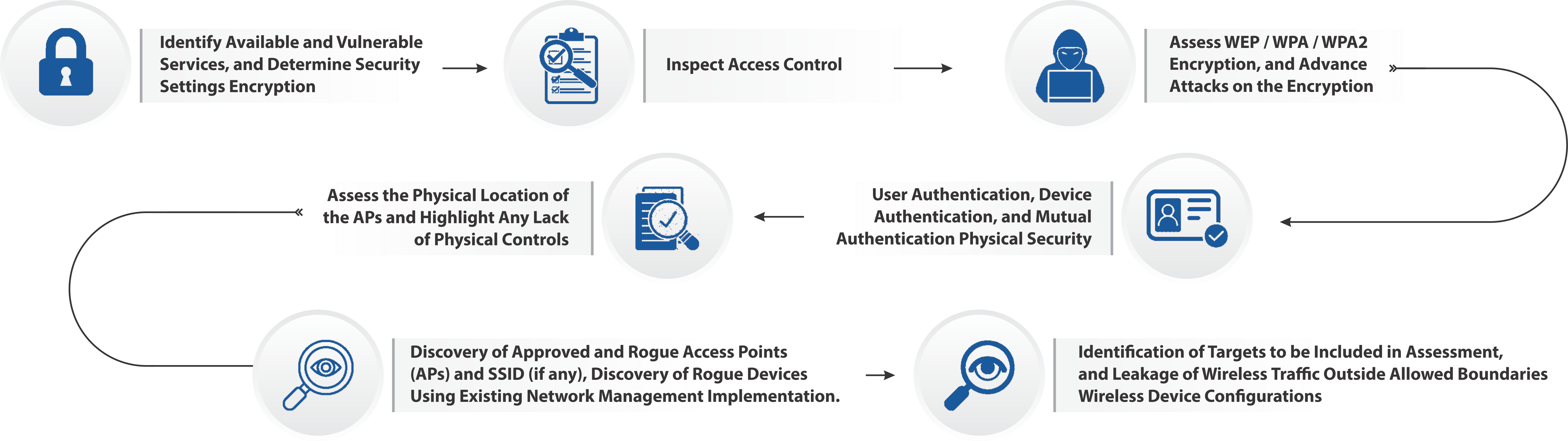 Wireless Network Assessment Methodology