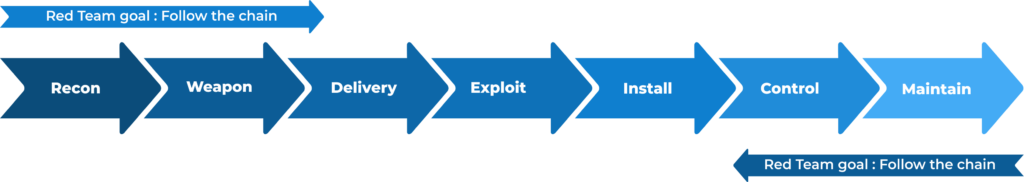 Red Team Assessment Methodology