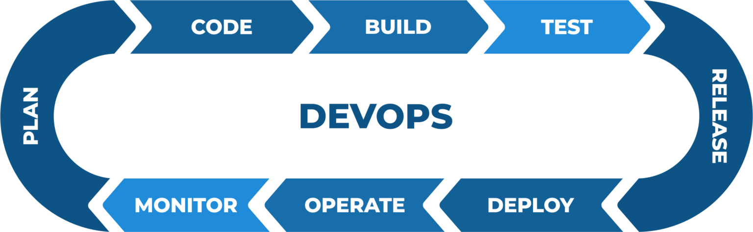 Secure DevOps Methodology